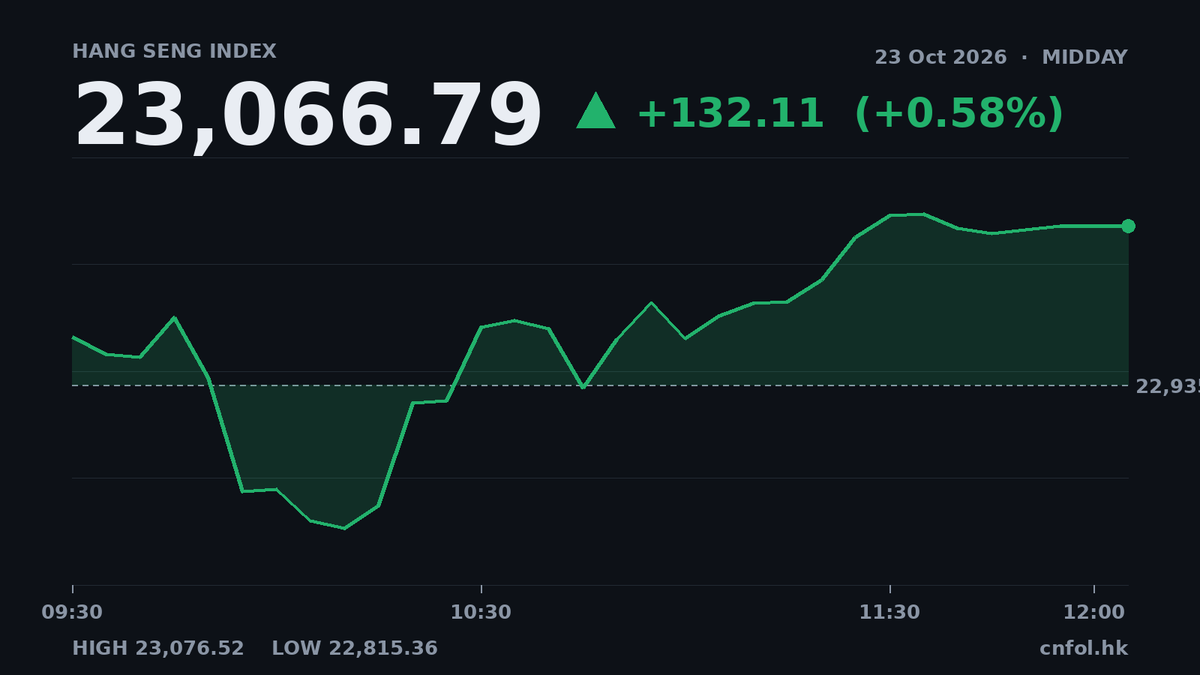恒指半日升0.58%，小米逆市成交活躍