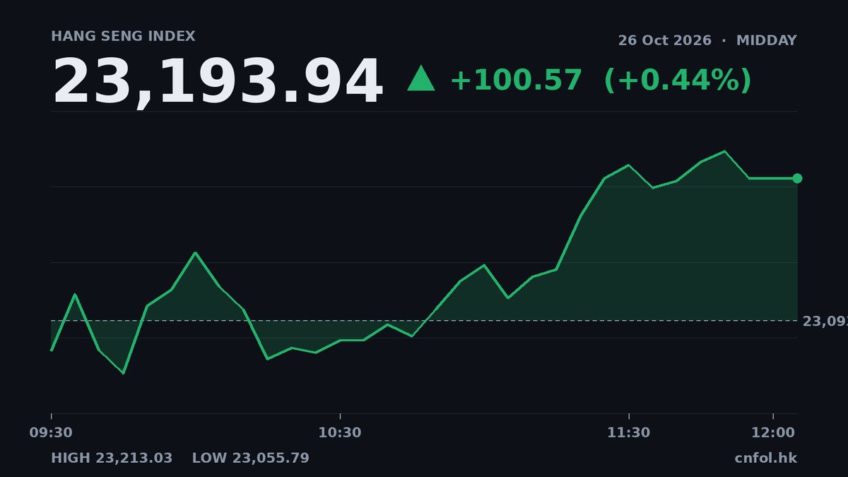 恒指半日升0.44%，白鴿在線爆升30%成焦點