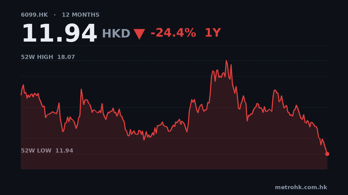 招商證券9個月盈利飆94%，收入增87%