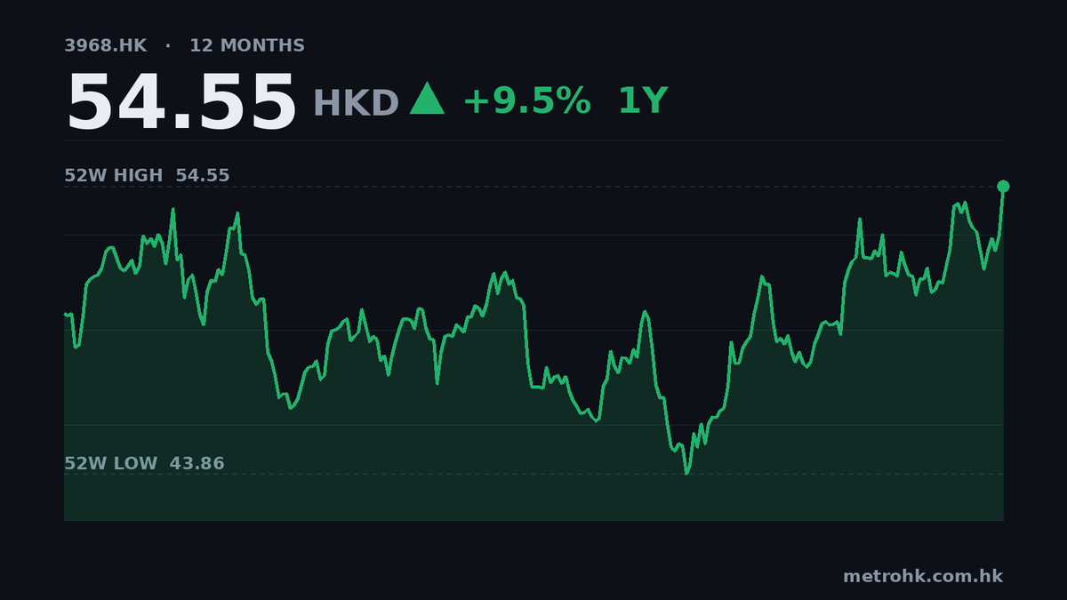 招商銀行第三季賺400億，市盈率僅7.3倍
