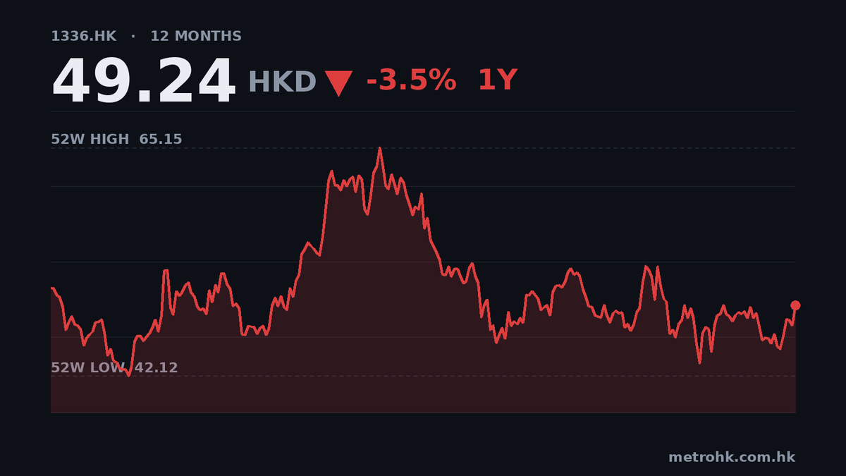 新華保險中期盈利升54%，派息增至0.73元