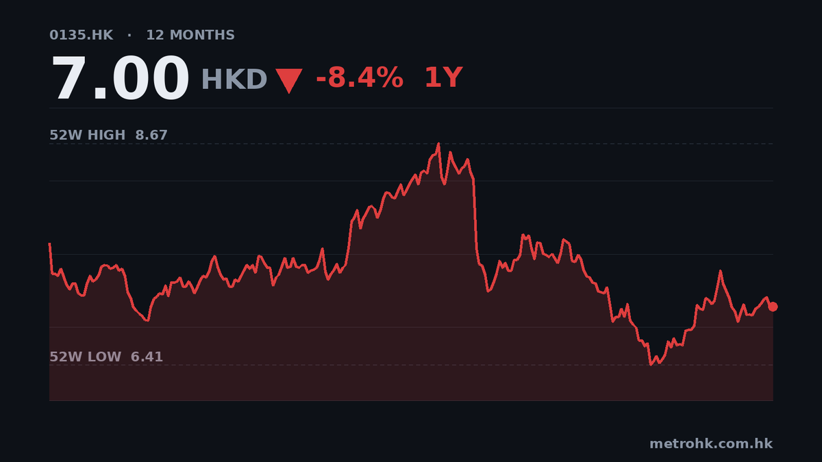 昆侖能源中期多賺4.6%，派息增15%
