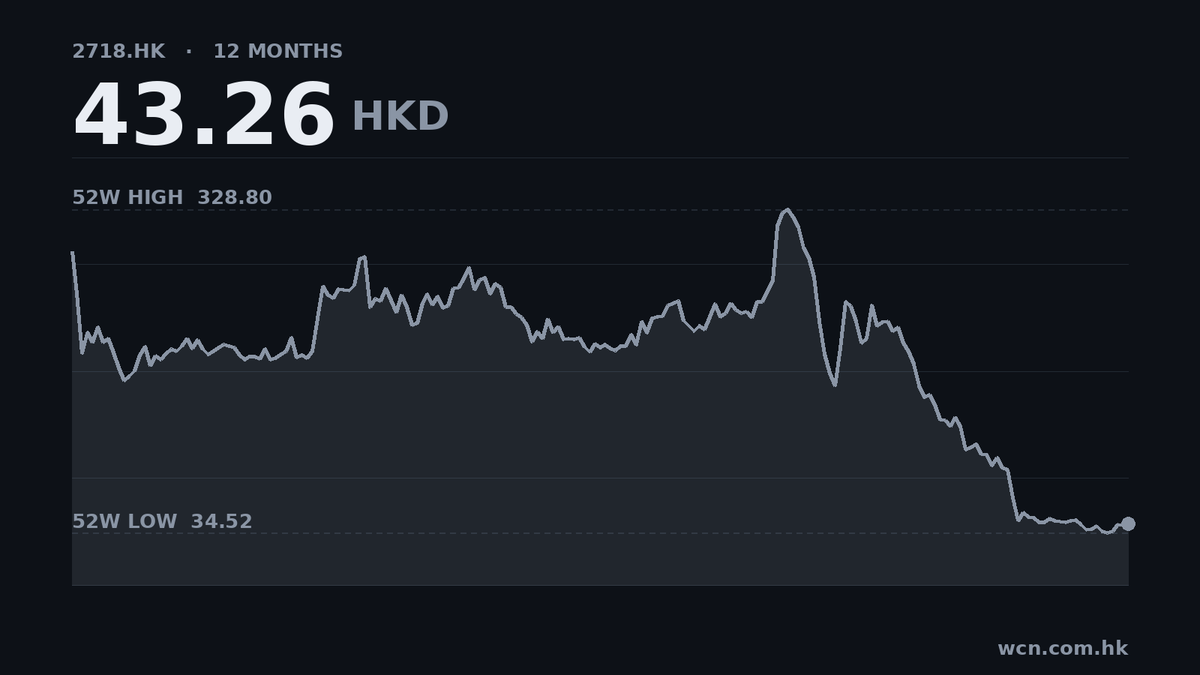 明略科技中期虧損縮66%，股價年跌87%