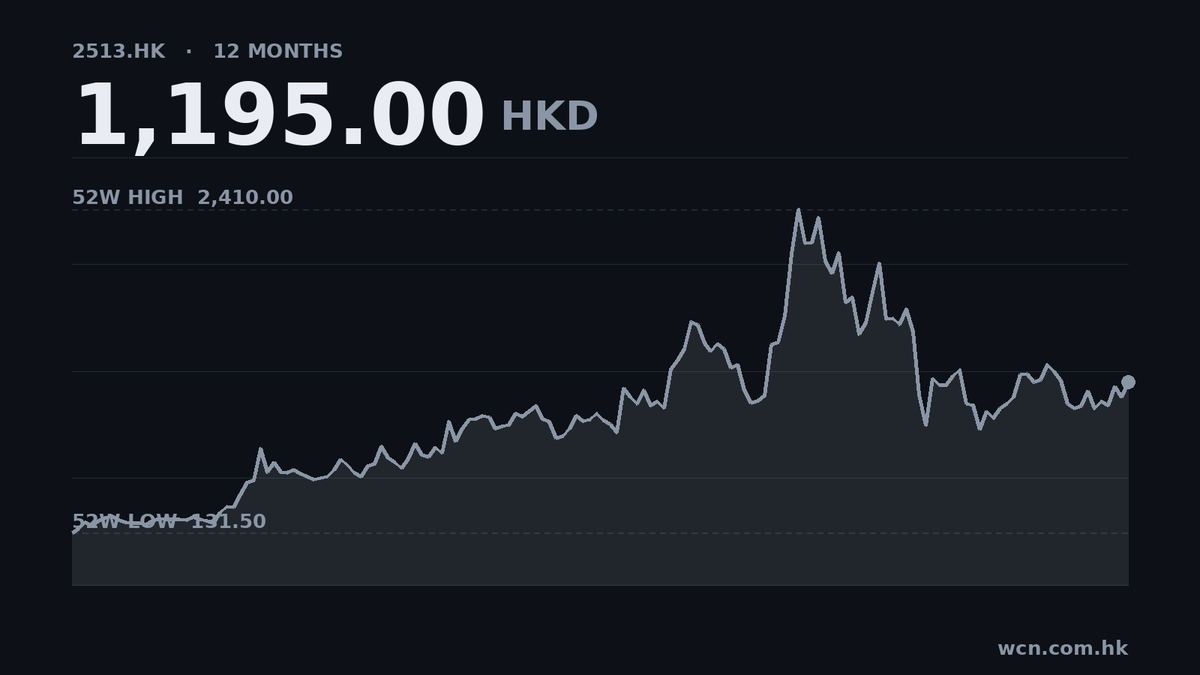 智譜半年收入飆4倍 虧損仍逾20億