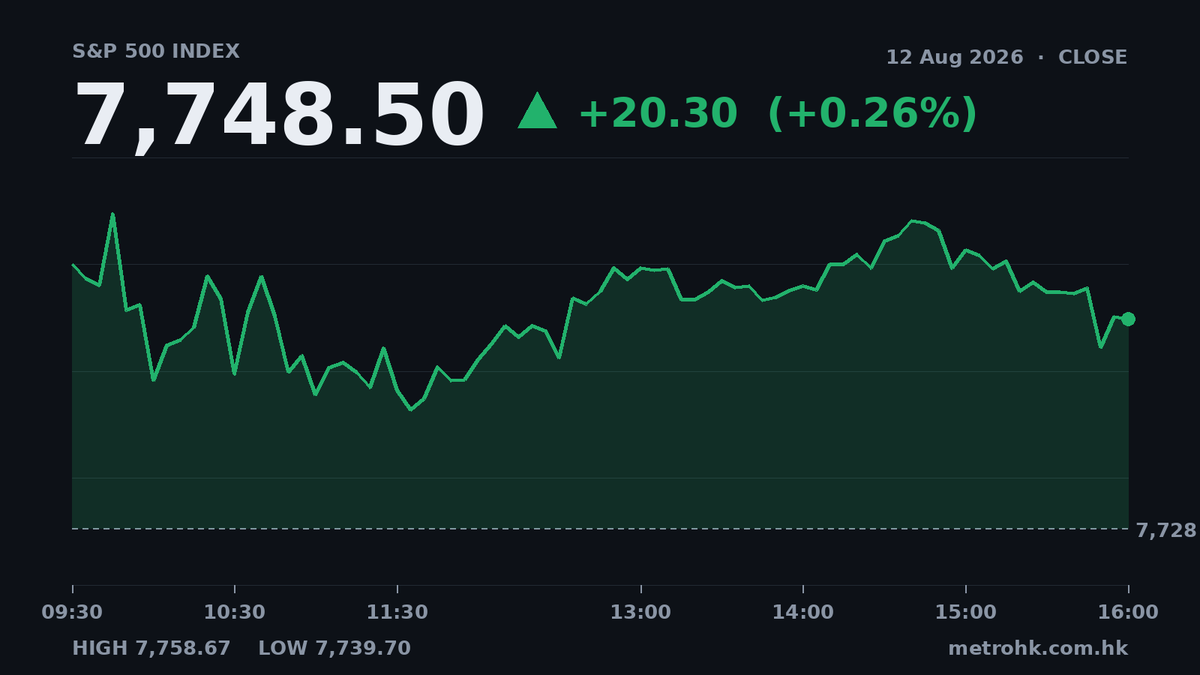 納指升0.54%領漲美股，中概股普遍回軟