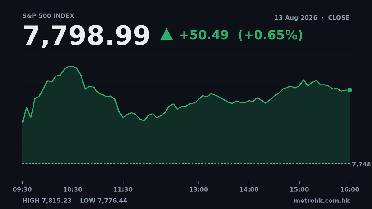 標指納指齊升逾0.6%，通訊服務板塊領漲2.78%