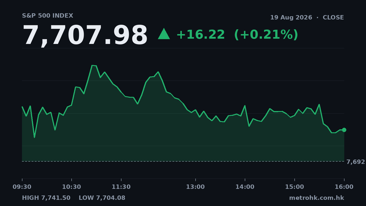 美股收市｜標普500升0.21% 報7,707.98
