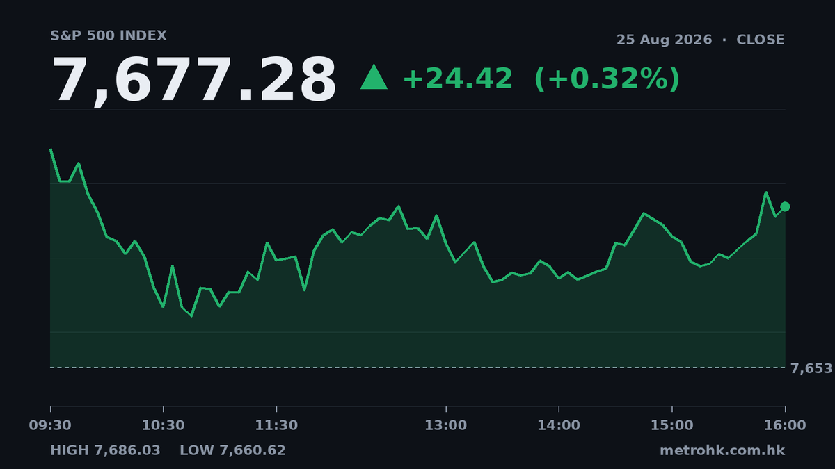納指升0.66%領漲，科技股跑贏，中概股普遍向上