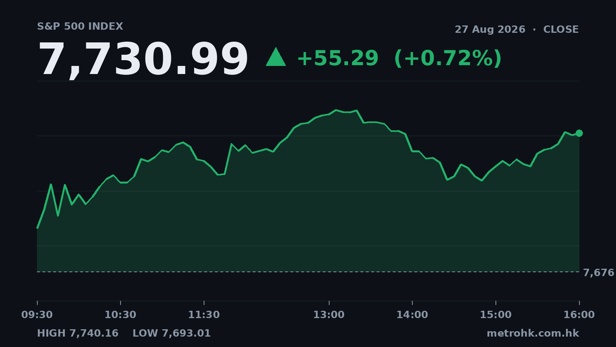 美股收市｜標普500升0.72% 報7,730.99