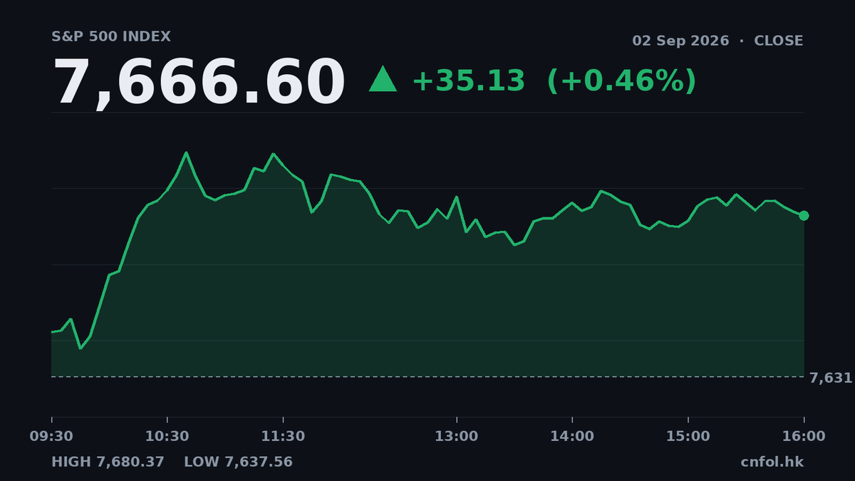 美股三大指數齊升，羅素2000跑贏，VIX跌近7%
