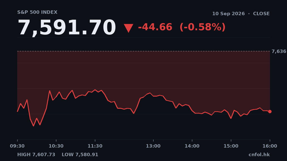 美股三大指數齊跌，科技股拖累納指跌0.65%
