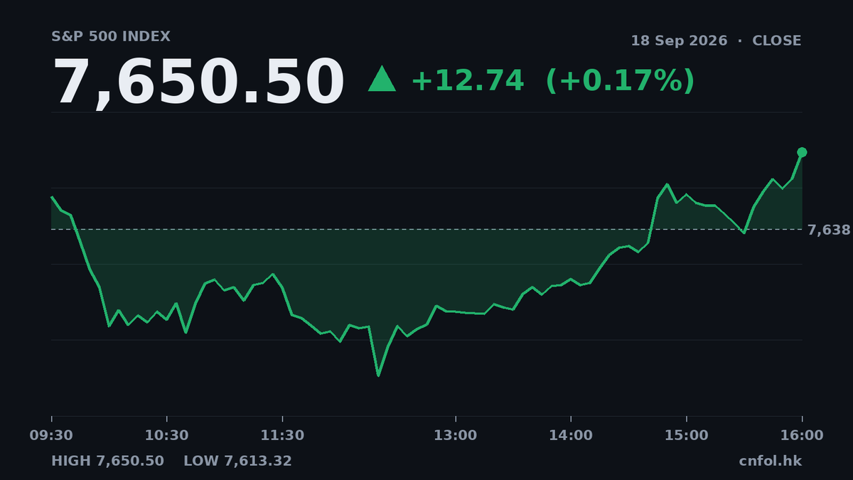 納指升0.39%破頂，道指跌95點，中概股普遍造好