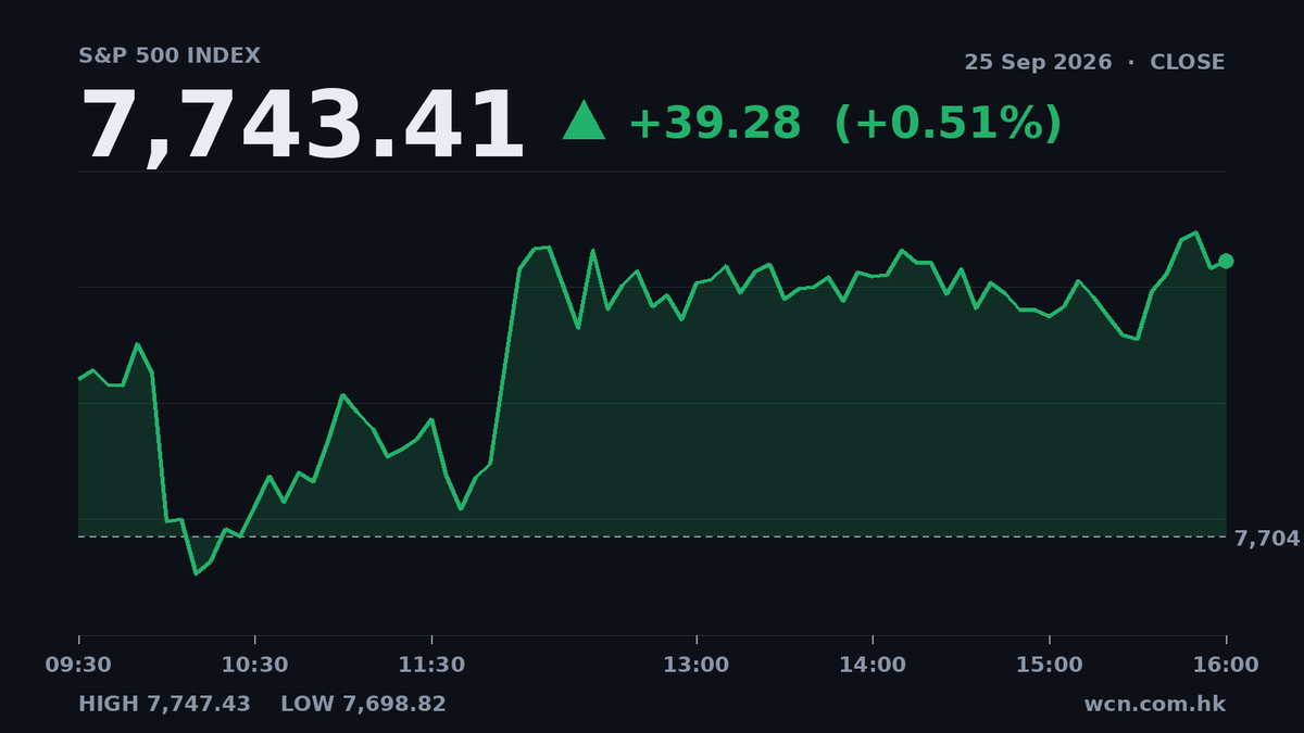 美股三大指數齊升，VIX恐慌指數跌逾5%