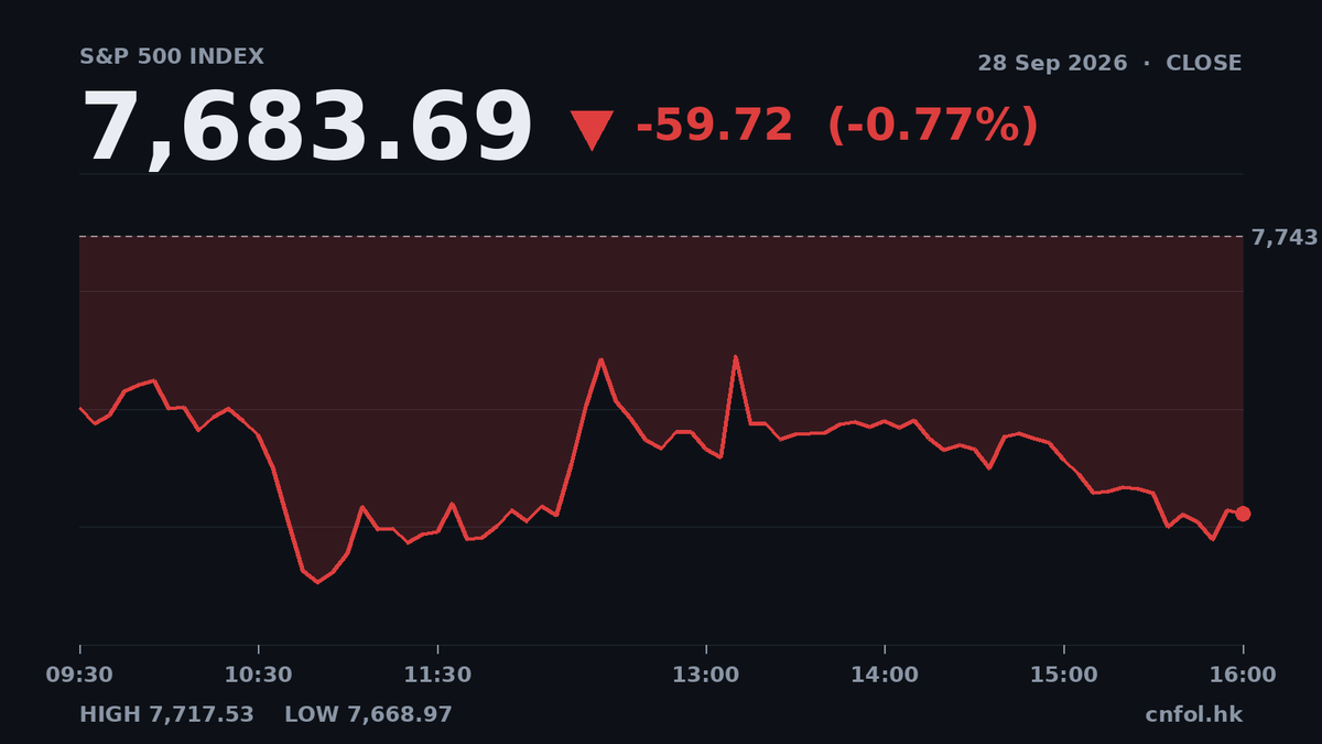 美股全線下跌，納斯達克跌0.92%最傷，VIX恐慌指數飆8%