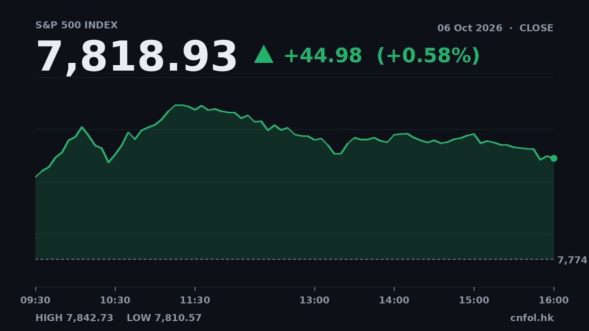 美股三大指數齊升，公用股領跑，VIX急跌3.29%