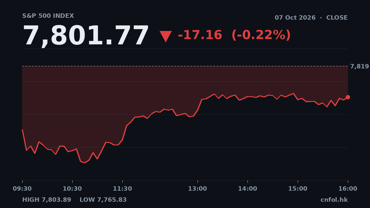美股全線下跌，道瓊斯跌0.66%，羅素2000跌1.31%
