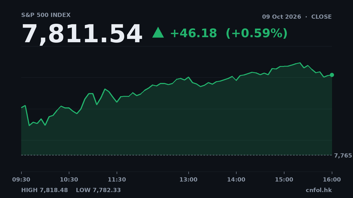 美股三大指數齊升，通訊服務板塊急跌1.44%