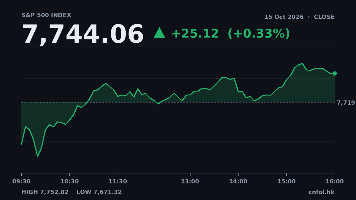 道指升逾1%收報52177點，能源科技股受壓
