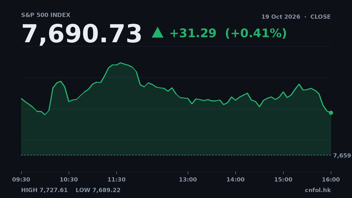 納指升1.11%創新高，道指微跌，科技股領漲