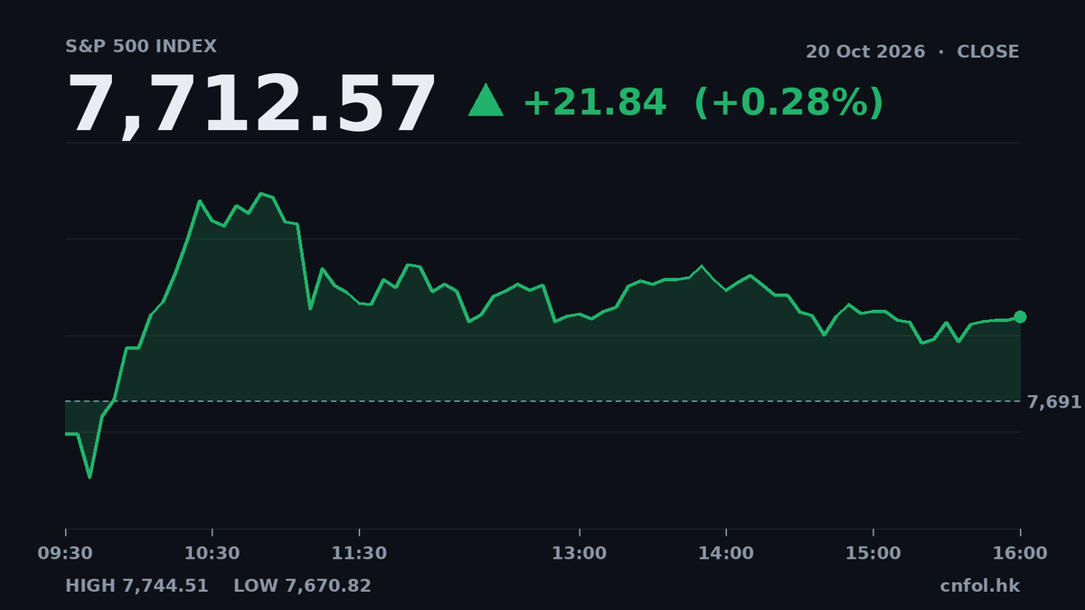 道瓊斯升1.02%領跑，VIX跌6.13%恐慌降