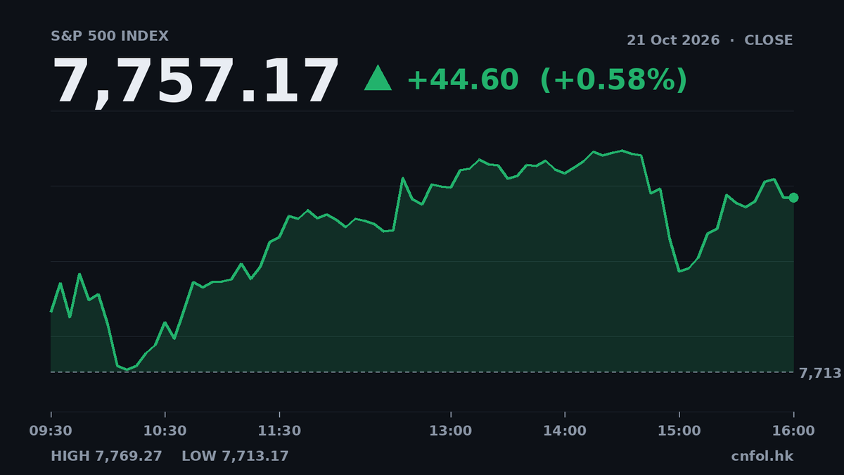 美股三大指數齊升，納斯達克領先1.05%