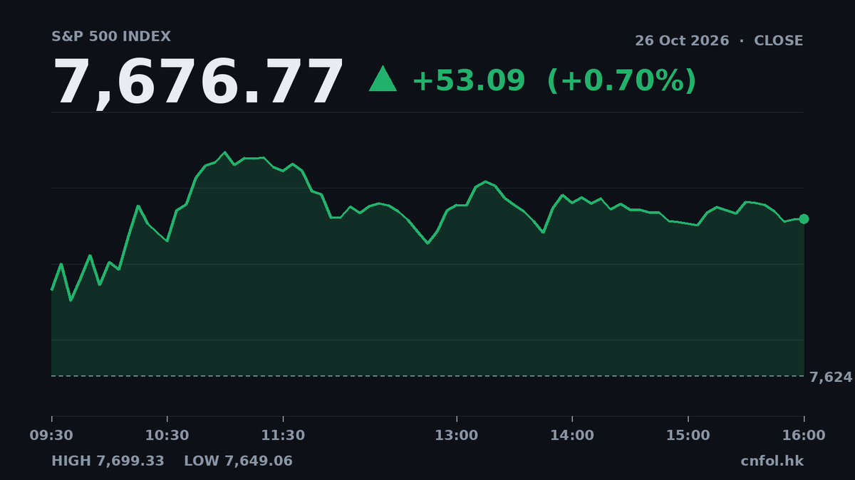 美股收市｜標普500升0.70% 報7,676.77