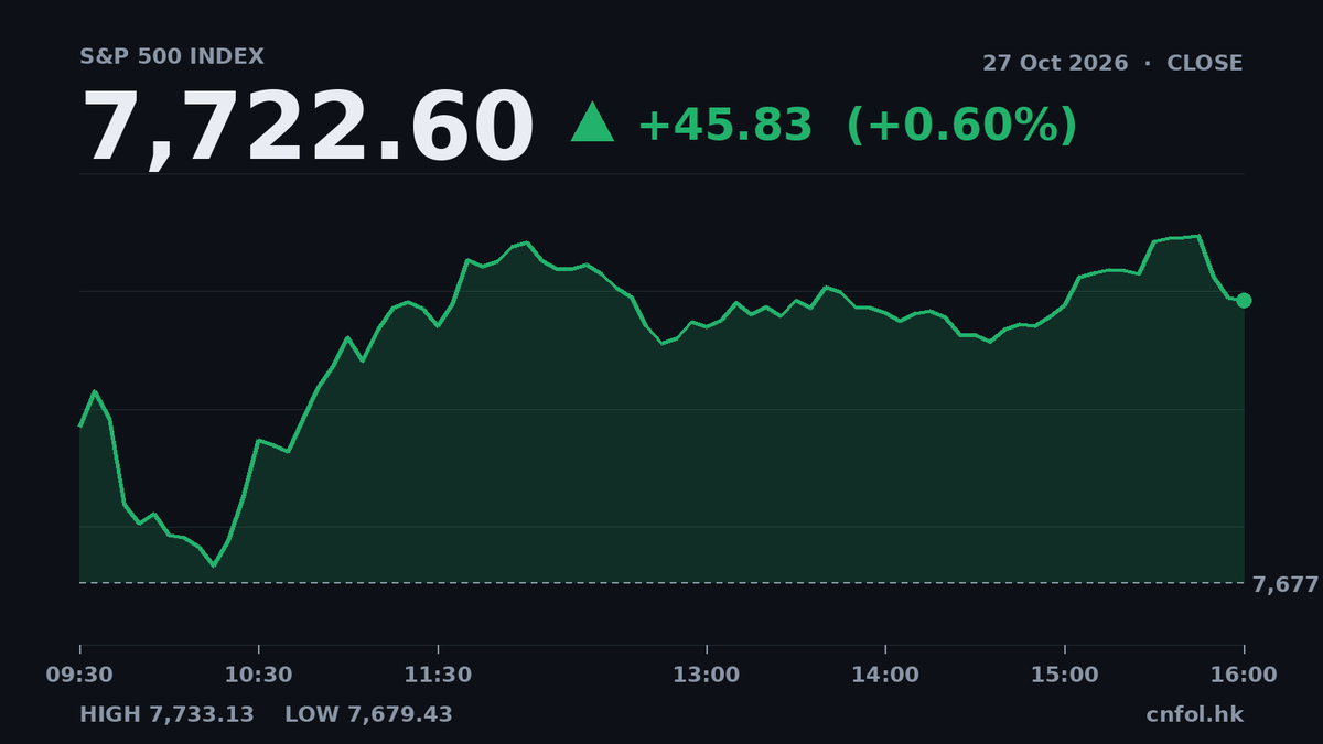 納指升1.18%領跑，科技股撐場，港股中概股有喜有憂