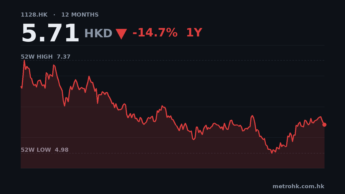 永利澳門中期純利狂飆570%，每股派息0.223元