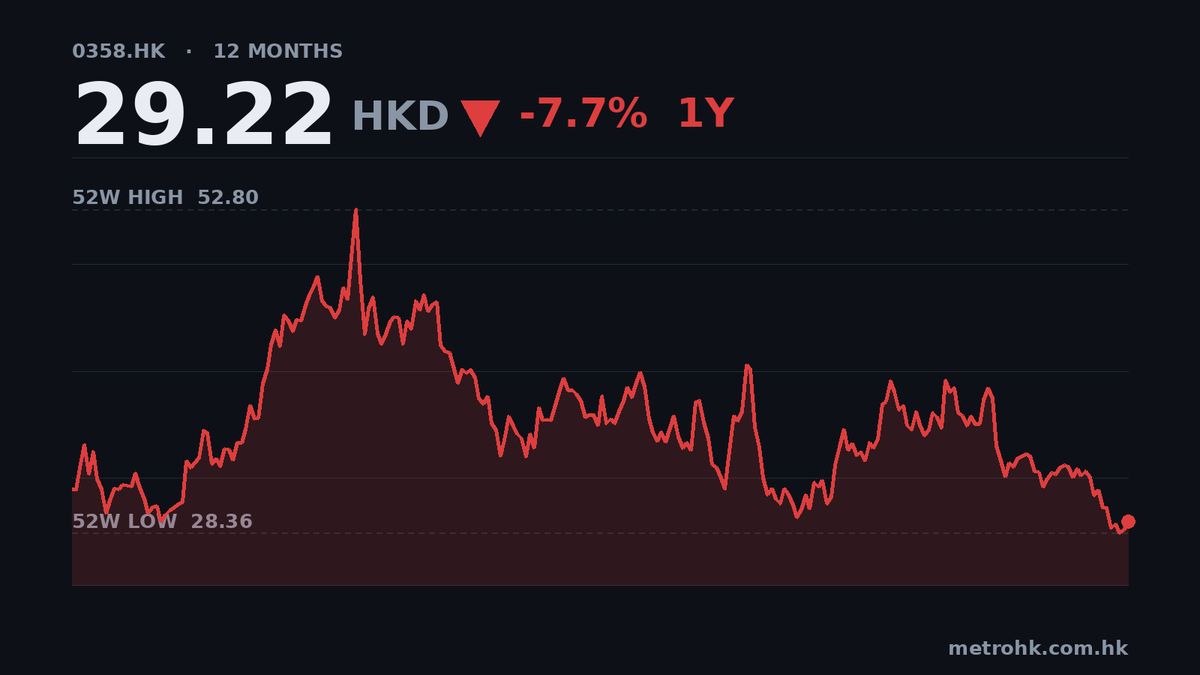 江西銅業首三季純利飆94%，銅價升帶動盈利