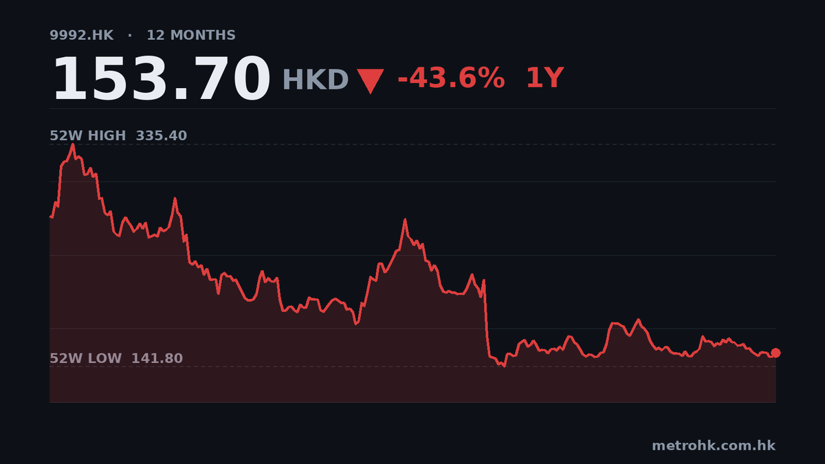 泡泡瑪特中期多賺10%，毛利率略跌至69.6%