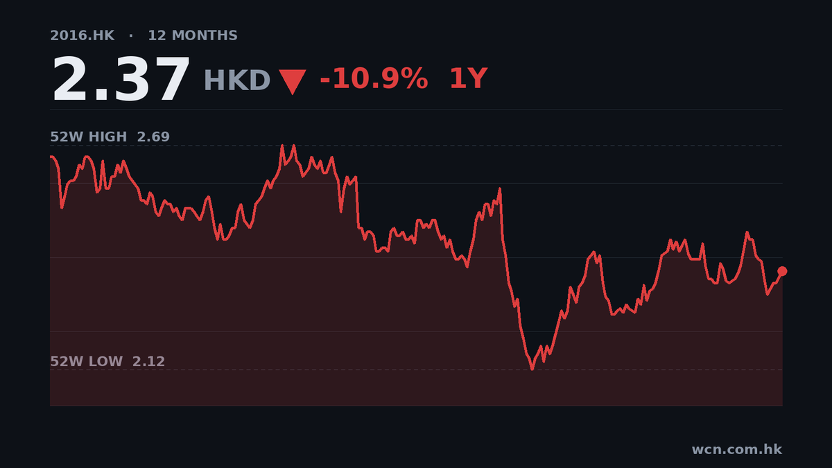 浙商銀行首9月盈利微升1%，市盈率僅3.5倍
