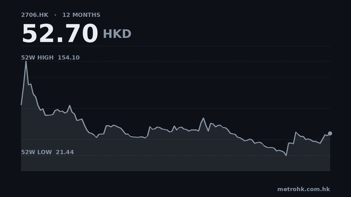 海致科技中期收入飆70.4%，虧損收窄38.1%