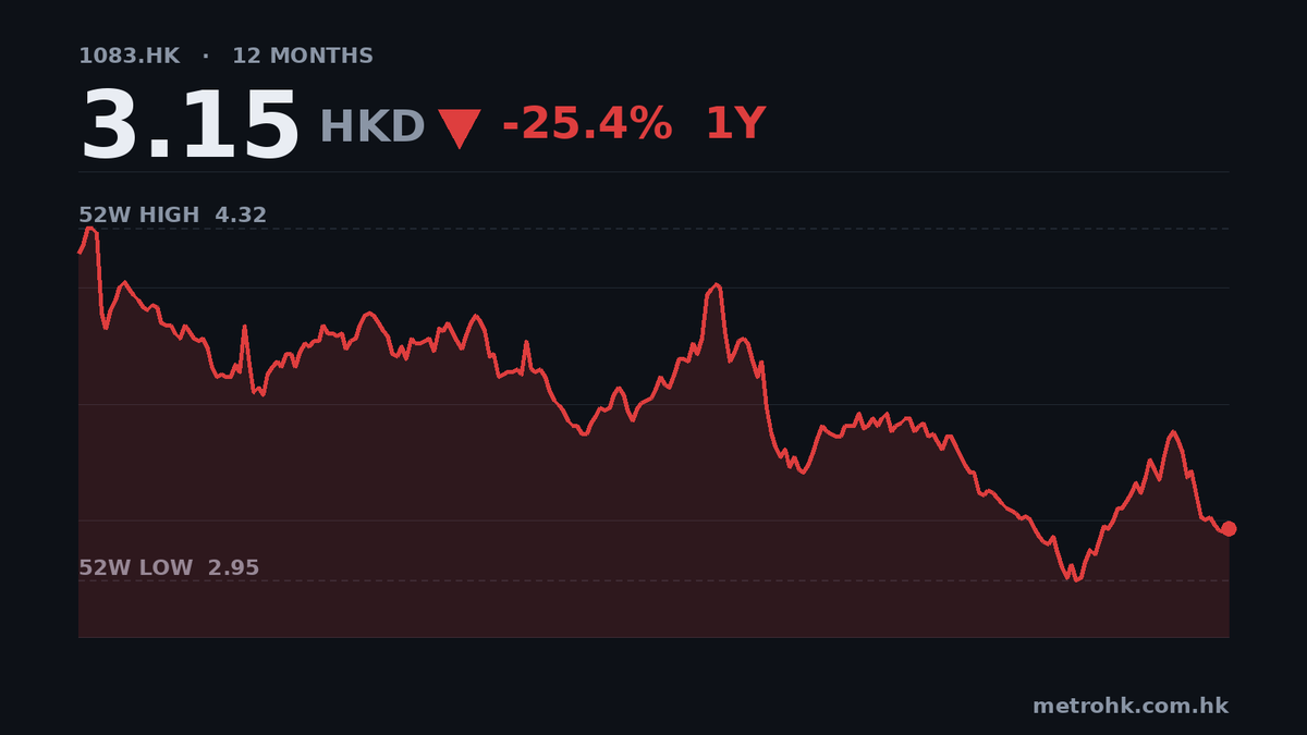港華智慧能源中期少賺9% 派息維持5仙