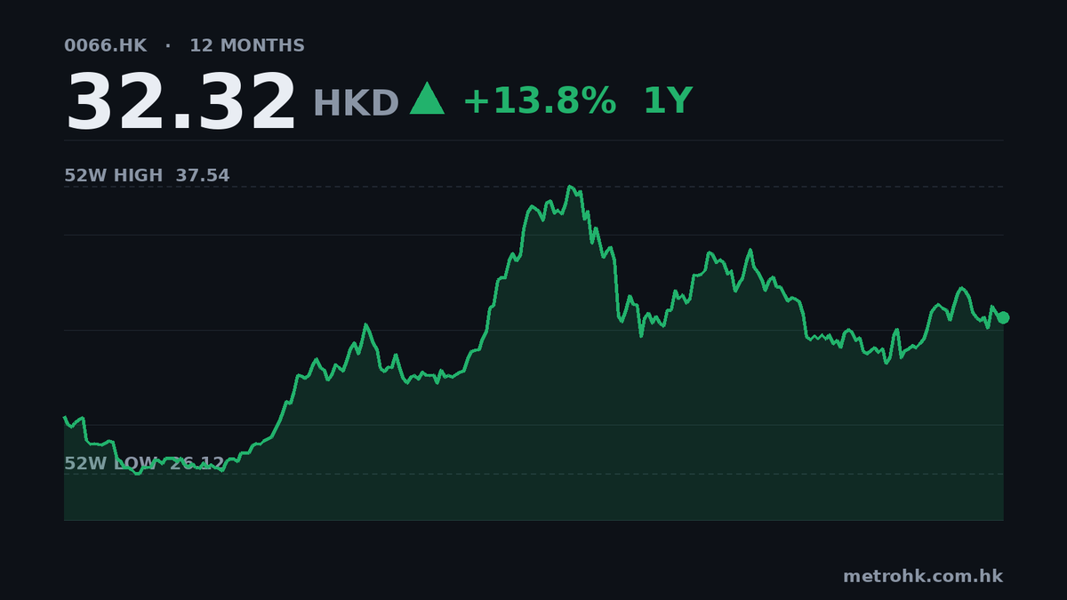 港鐵中期純利狂升106%，每股賺2.55元