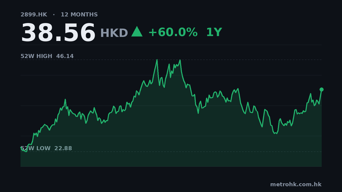 紫金礦業中期純利升68%，派息掛零