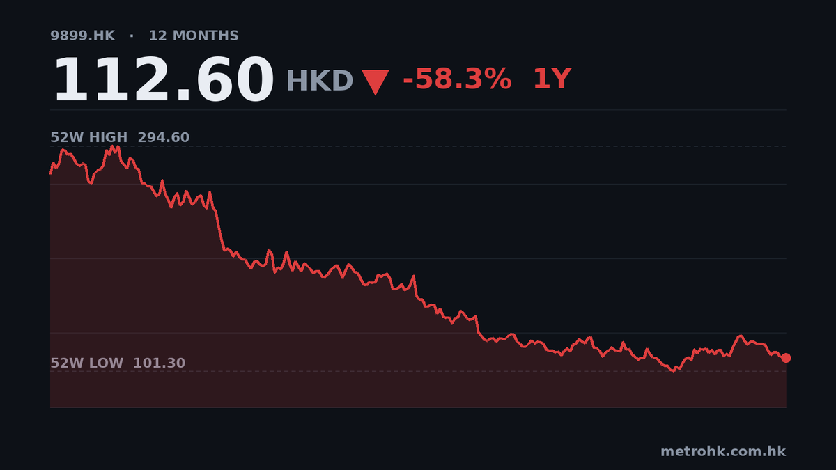 網易雲音樂中期純利瀉57%，全靠少交稅撐住