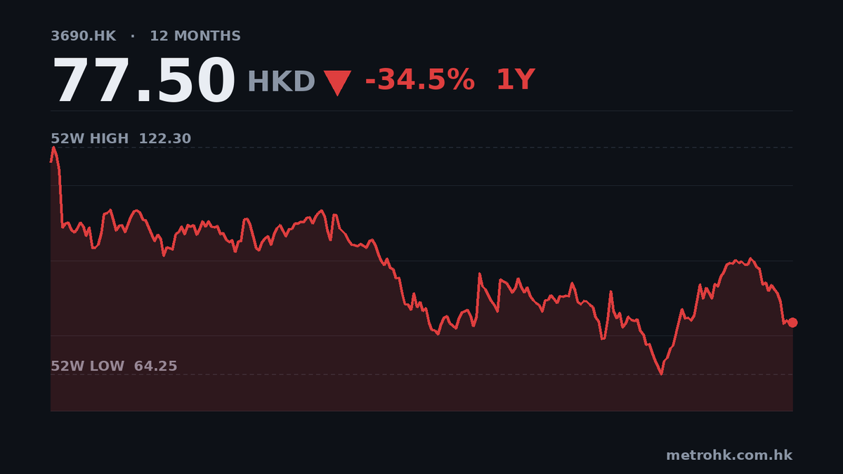 美團中期虧損46.7億，收入增10%