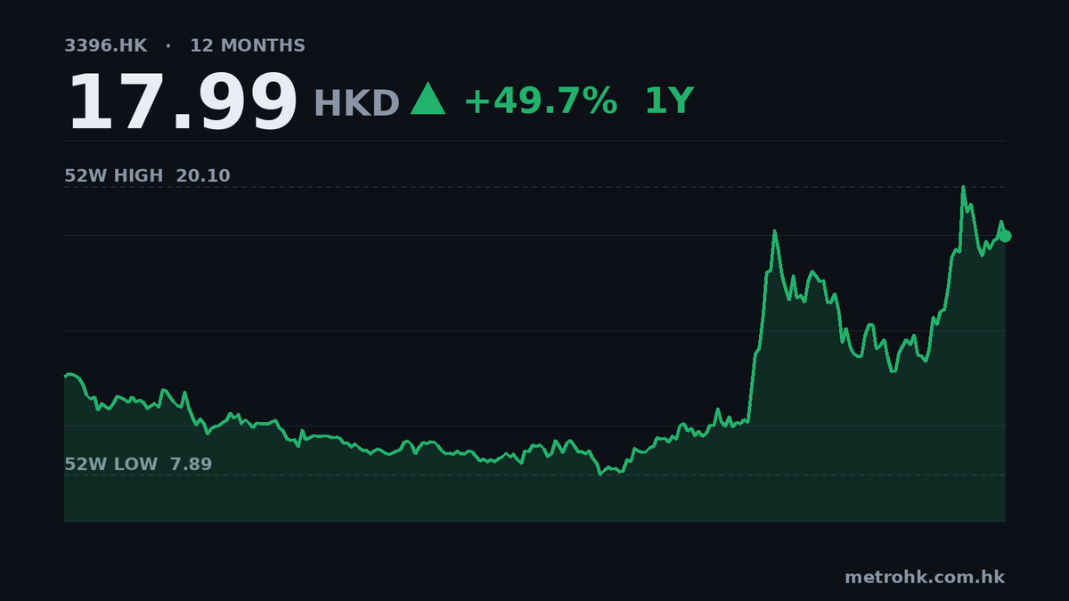 聯想控股中期純利暴升219%，經調整盈利飆834%