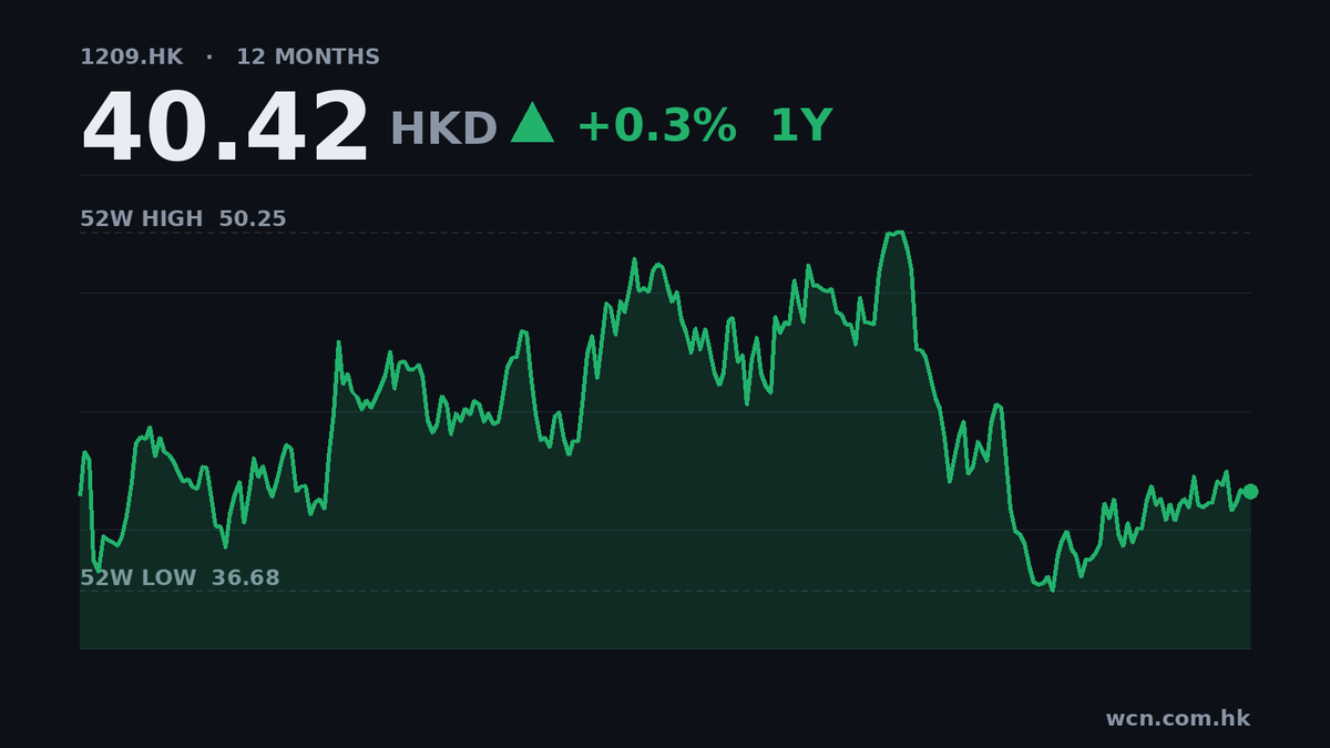 華潤萬象生活中期多賺10%，息增11%