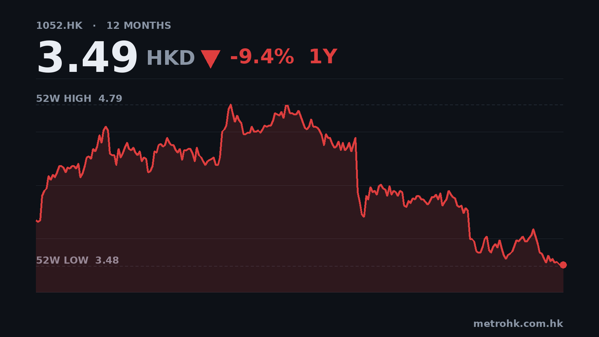 越秀交通中期多賺6.9%，派息減5%