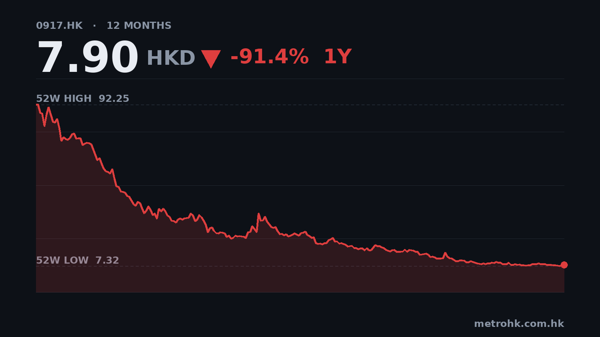 趣致集團中期純利增30% 收入升22% 股價年跌91%
