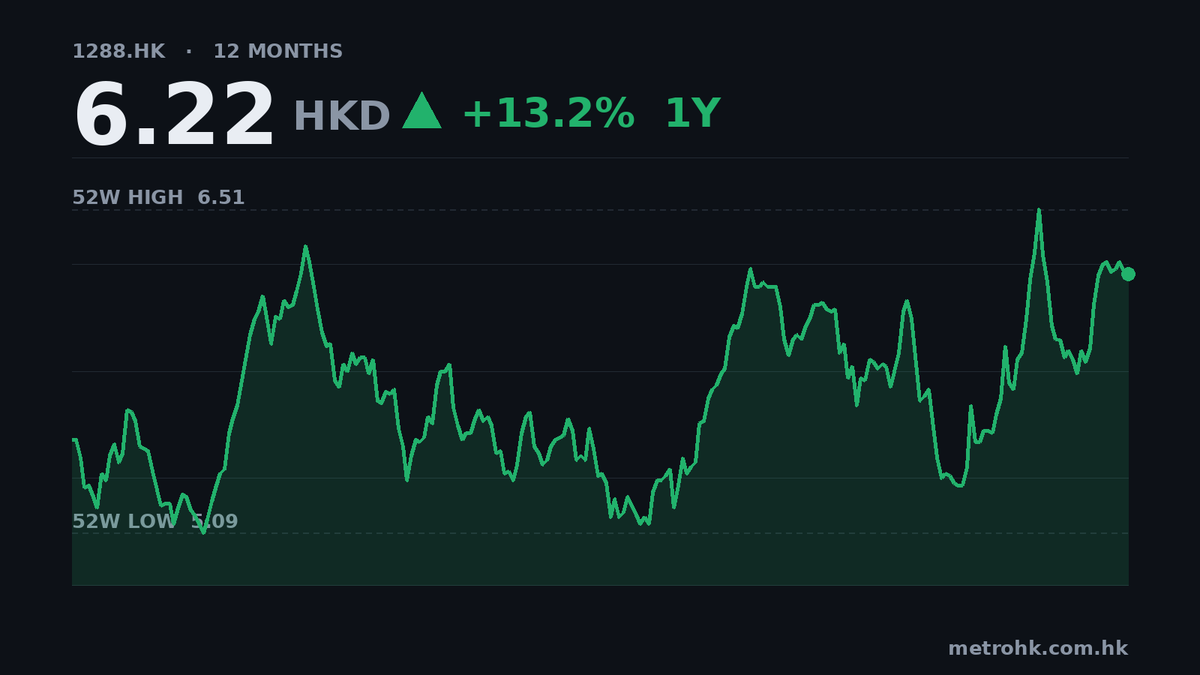 農行中期多賺4.9%，派息掛零