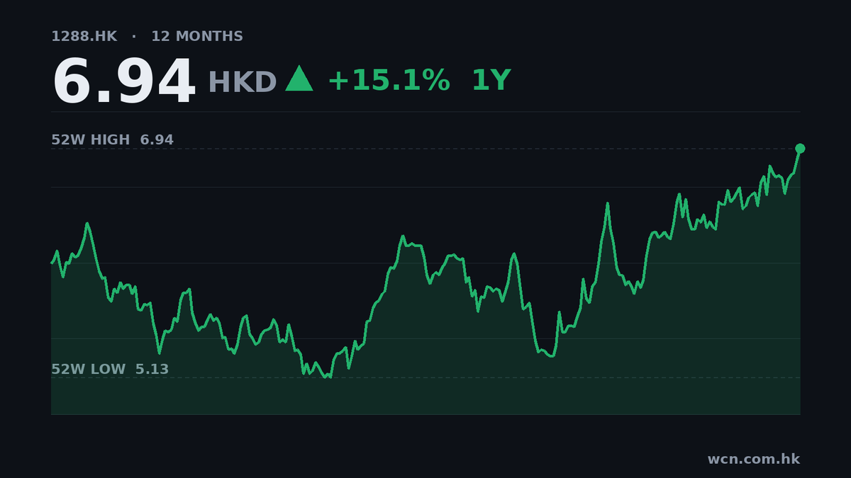 農業銀行第三季盈利升10.8%，派息0.1297元