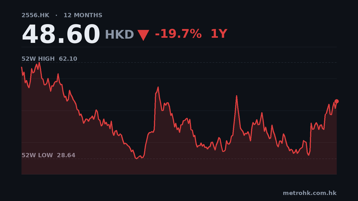 邁富時中期純利飆451%　收入翻倍至19.6億
