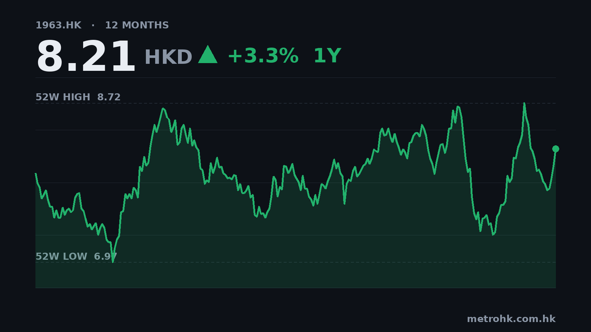 重慶銀行中期多賺10%，市盈率僅3.6倍