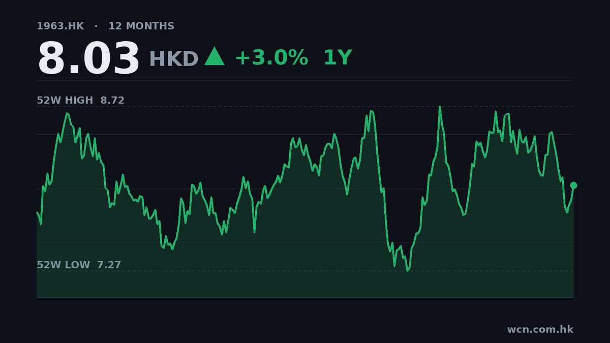 重慶銀行9個月盈利升11%，股價平過上年