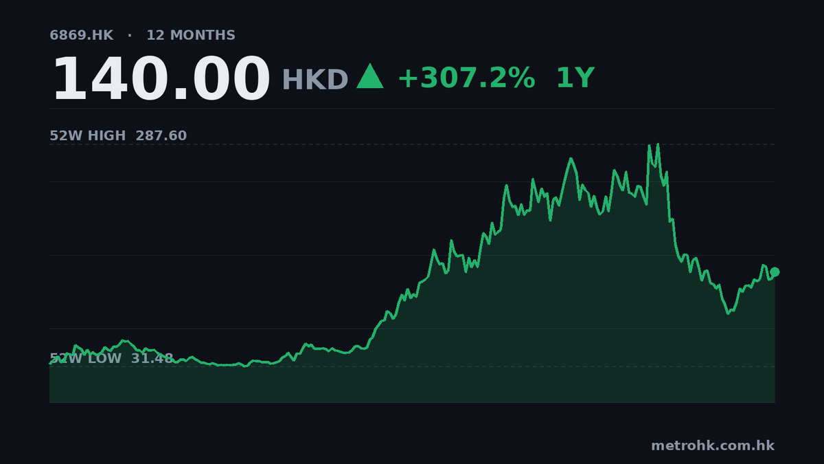 長飛光纖半年純利爆升889%，派息急增至1.06元