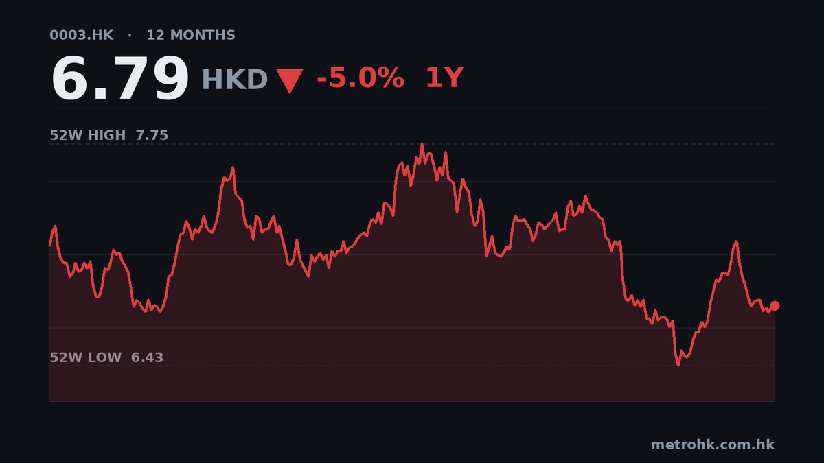 煤氣中期純利升23%，派息維持12仙