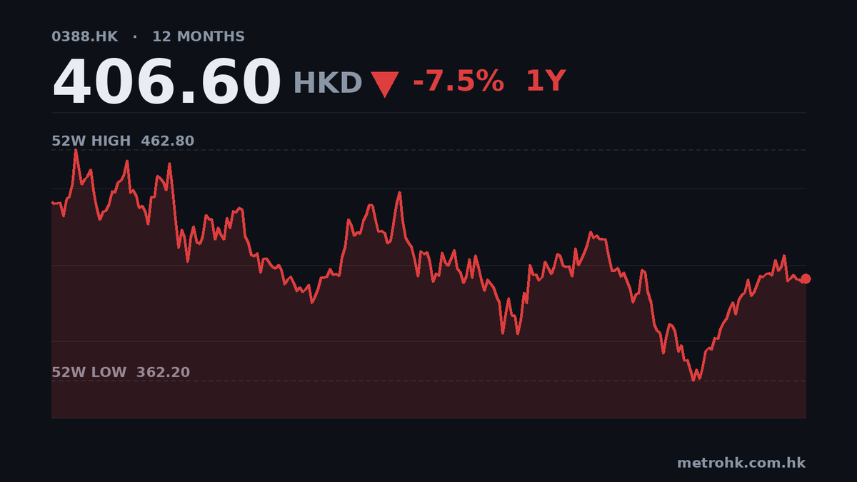 港交所半年賺105.7億，按年升24%