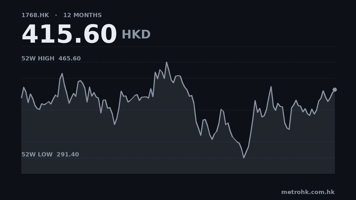 鳴鳴很忙中期收入升60%，純利飆155%